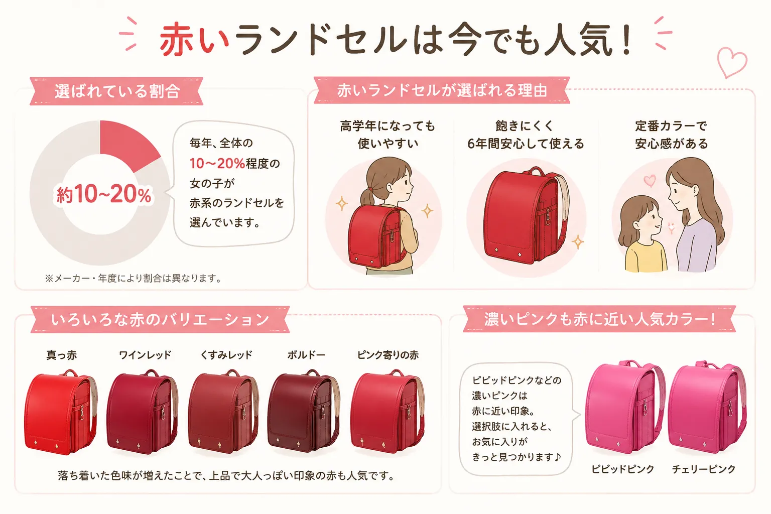 赤いランドセルは今でも人気が高い