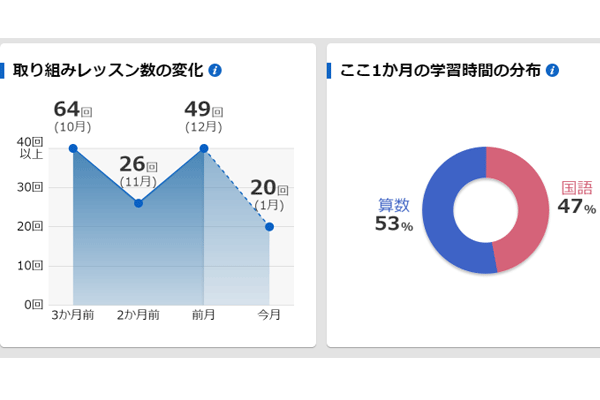 おうえんネット　学習ペース＆学習時間の分布