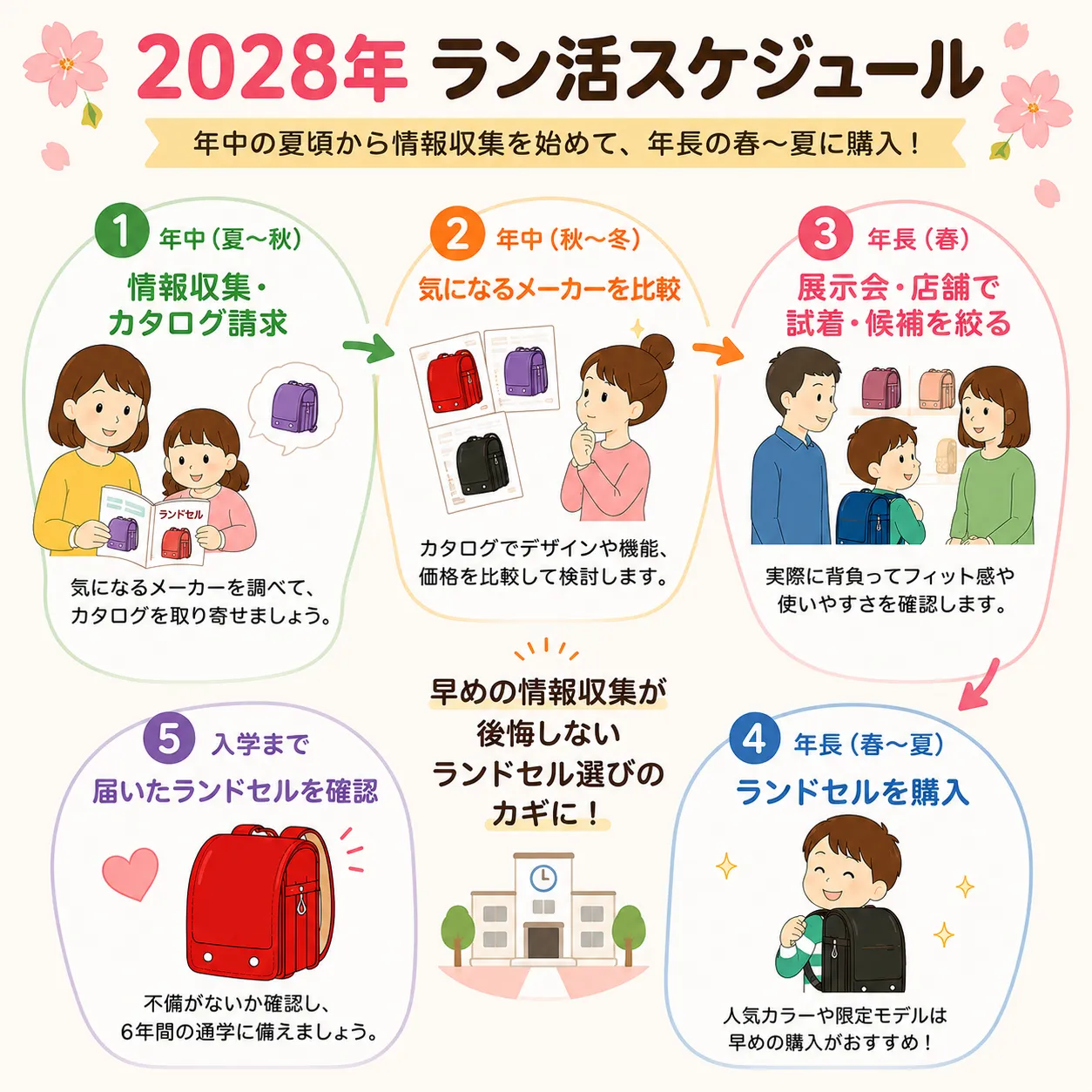 2028年度入学者のラン活スケジュール