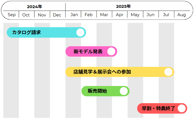 2026年モデルのラン活スケジュール