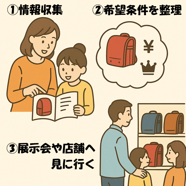 ラン活ステップ図