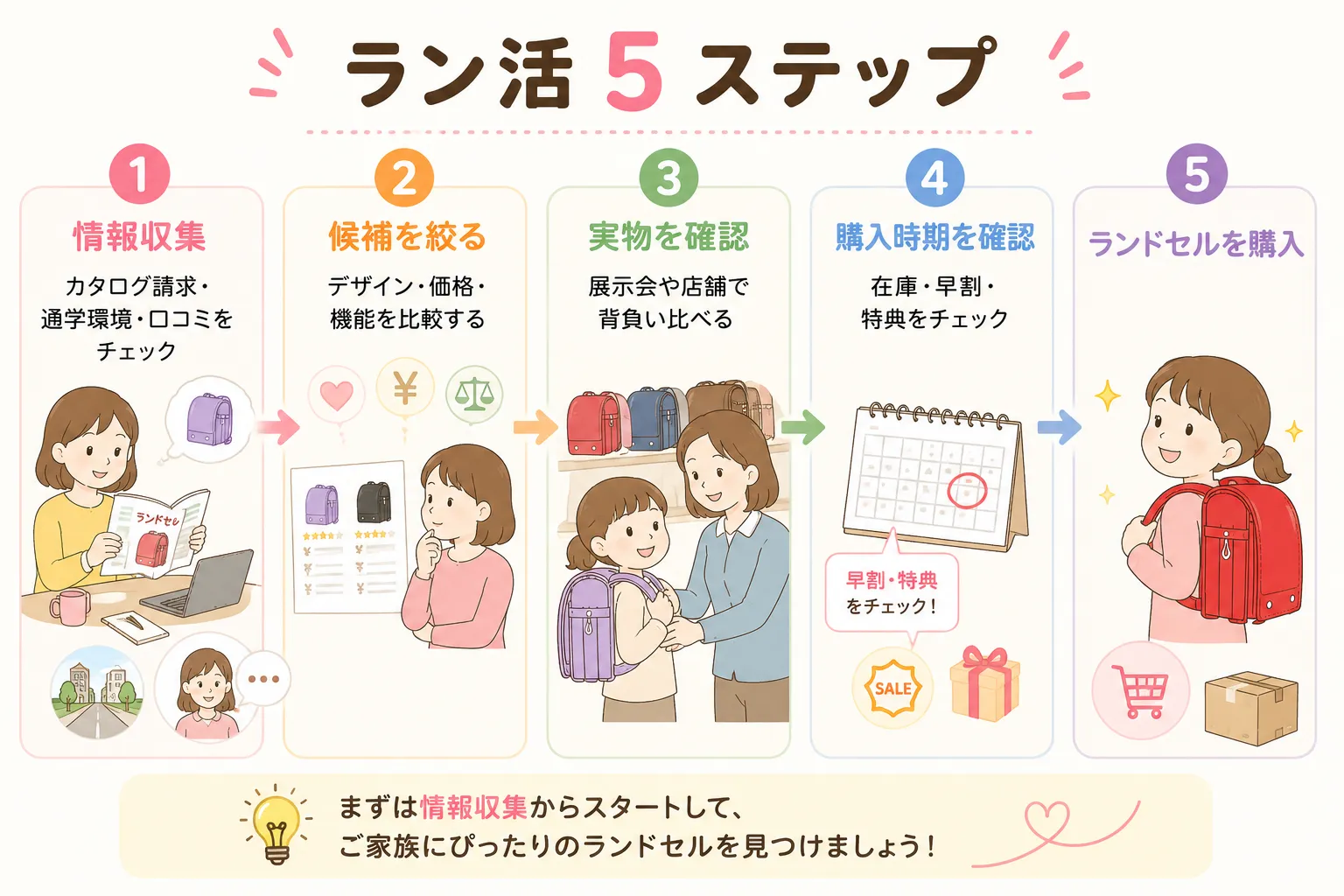 ラン活の進め方