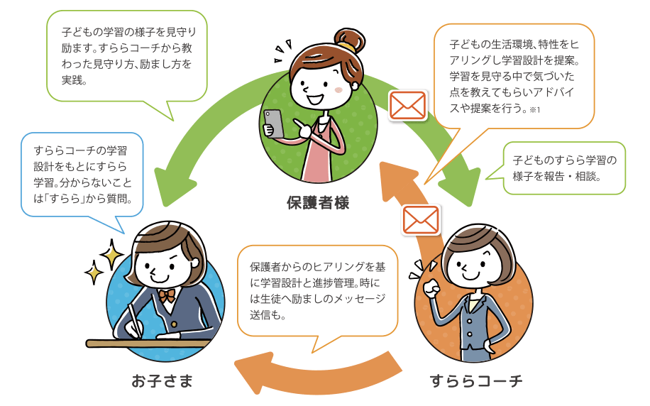 すららコーチとの関係図