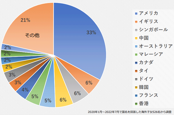 すらら国別受講者の割合