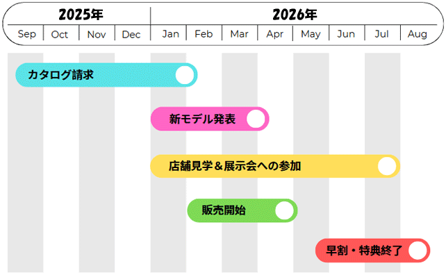 2027年モデルのラン活スケジュール